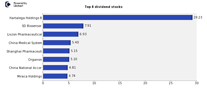 High Dividend yield stocks from Health Care
